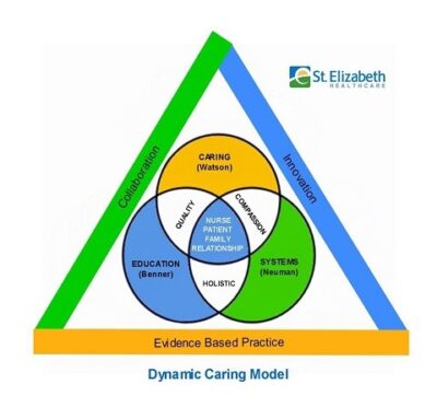 Dynamic Caring Model Nursing - Careers | St. Elizabeth Healthcare & St. Elizabeth Physicians